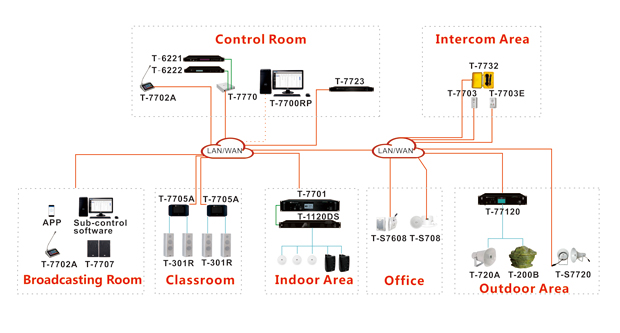 ip based pa system
