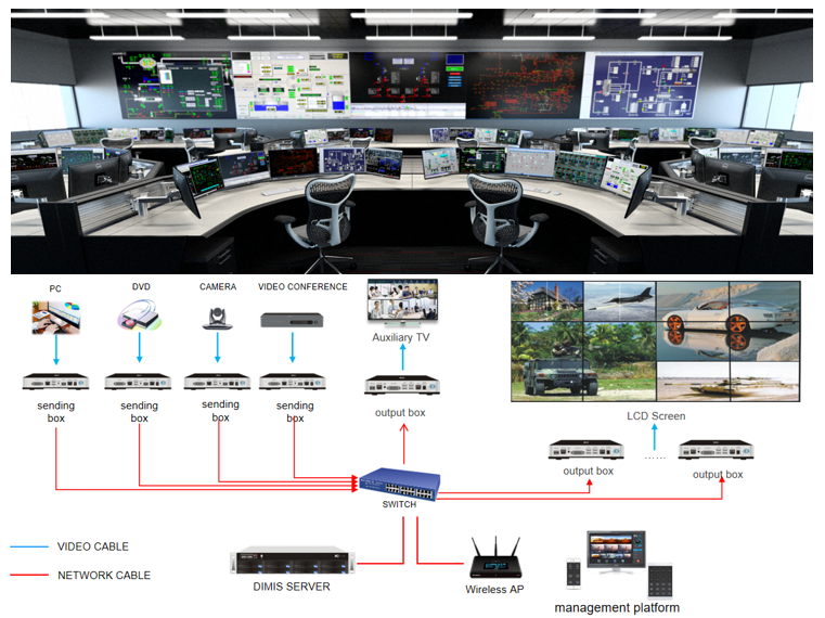 Distributed Integrated Management Platform